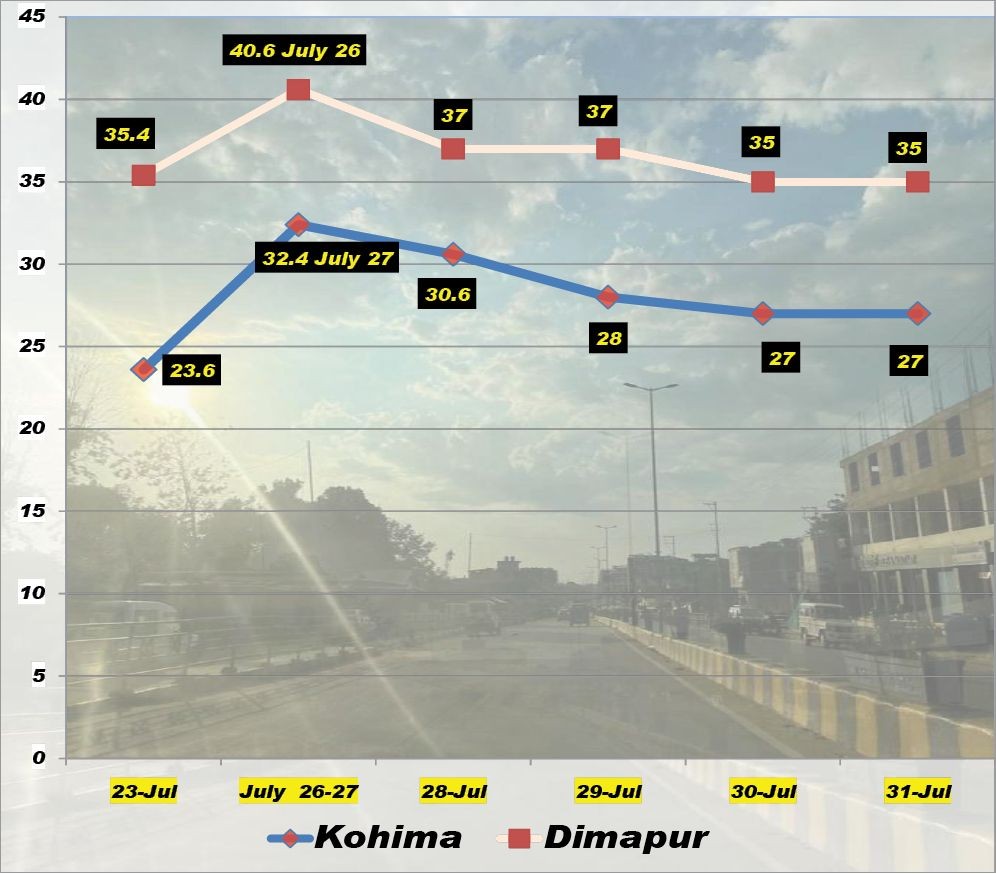Maximum temperatures on selected days in July for Kohima and Dimapur (Dimapur-Kohima) as per the IMD’s in ‘Local Weather Report and Forecast.’